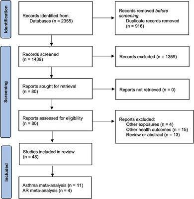 Association between exposure to greenness and atopic march in children and adults—A systematic review and meta-analysis